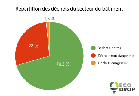 diagramme de répartition des déchets dans le secteur du batiment