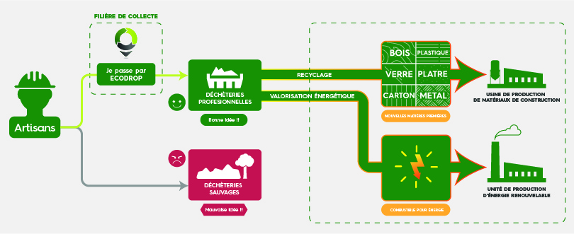 Schema gestion dechets de la solution ecodrop