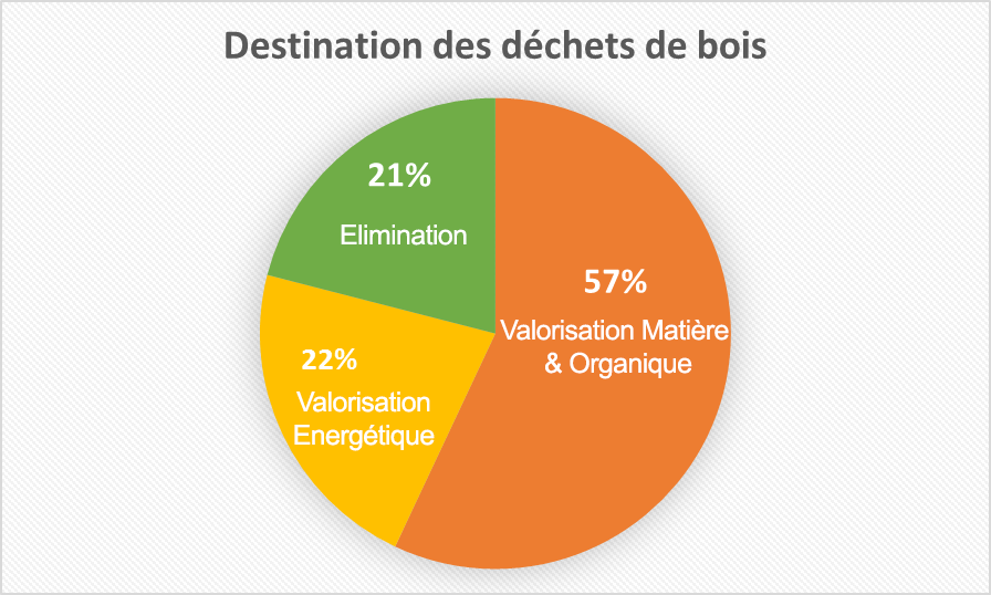 destinations dechets de bois schema