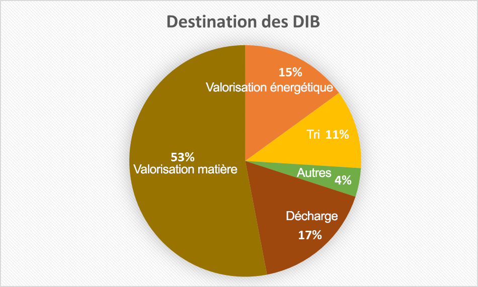 diagramme destination dechets dangereux