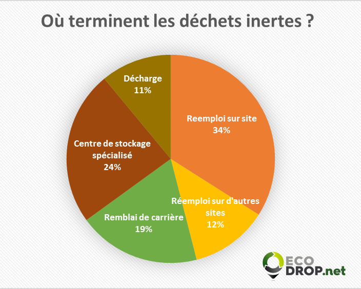 Répartition destination des déchets inertes ecodrop