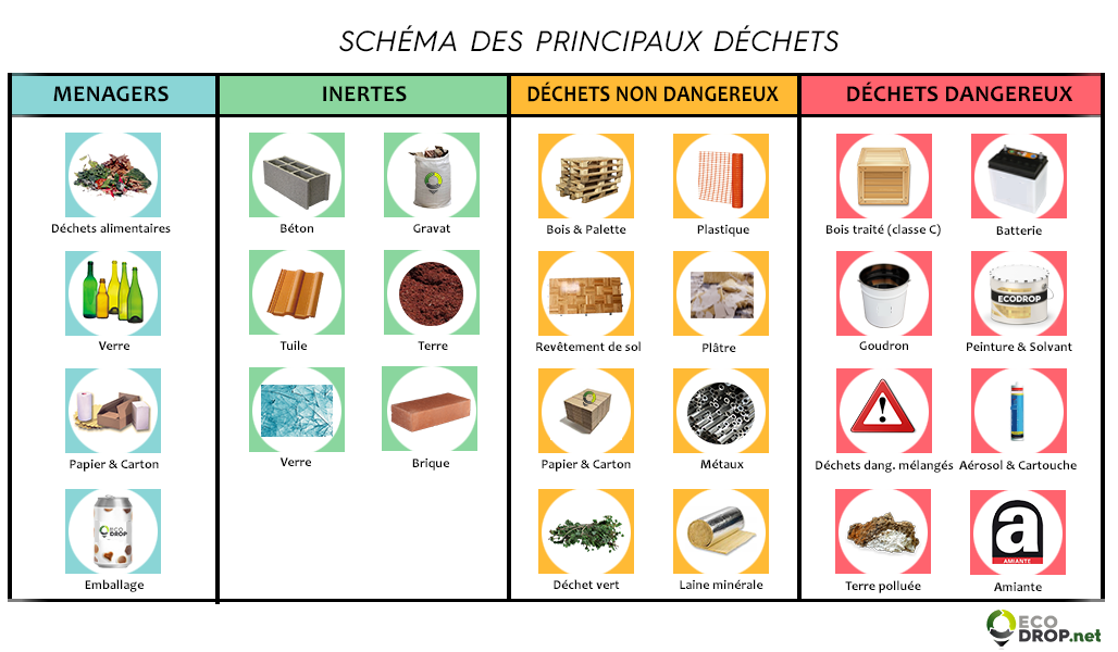 Schema pictogramme dechets ecodrop