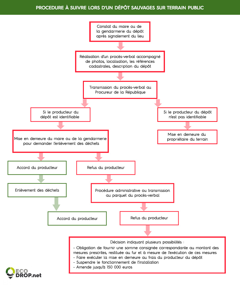 schema procedure signalement dechets