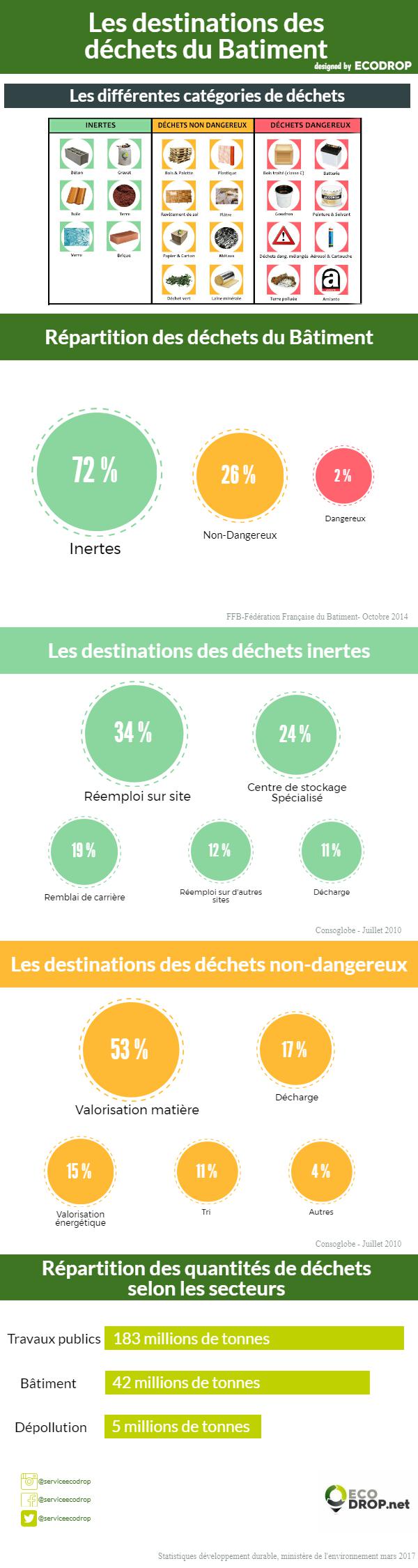 infographie dechets de chantier