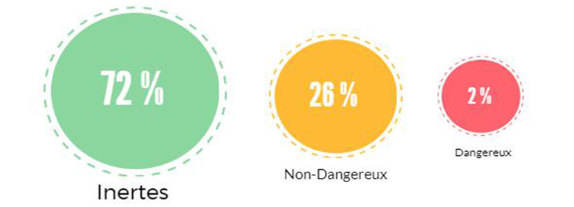 You are currently viewing Les destinations et provenances des déchets du Bâtiment en infographie