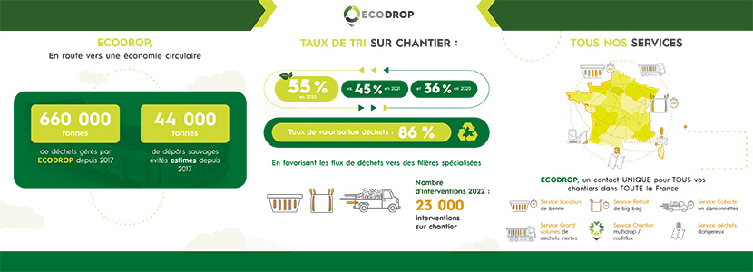 Lire la suite à propos de l’article En route vers une économie circulaire – nos chiffres de 2022 !